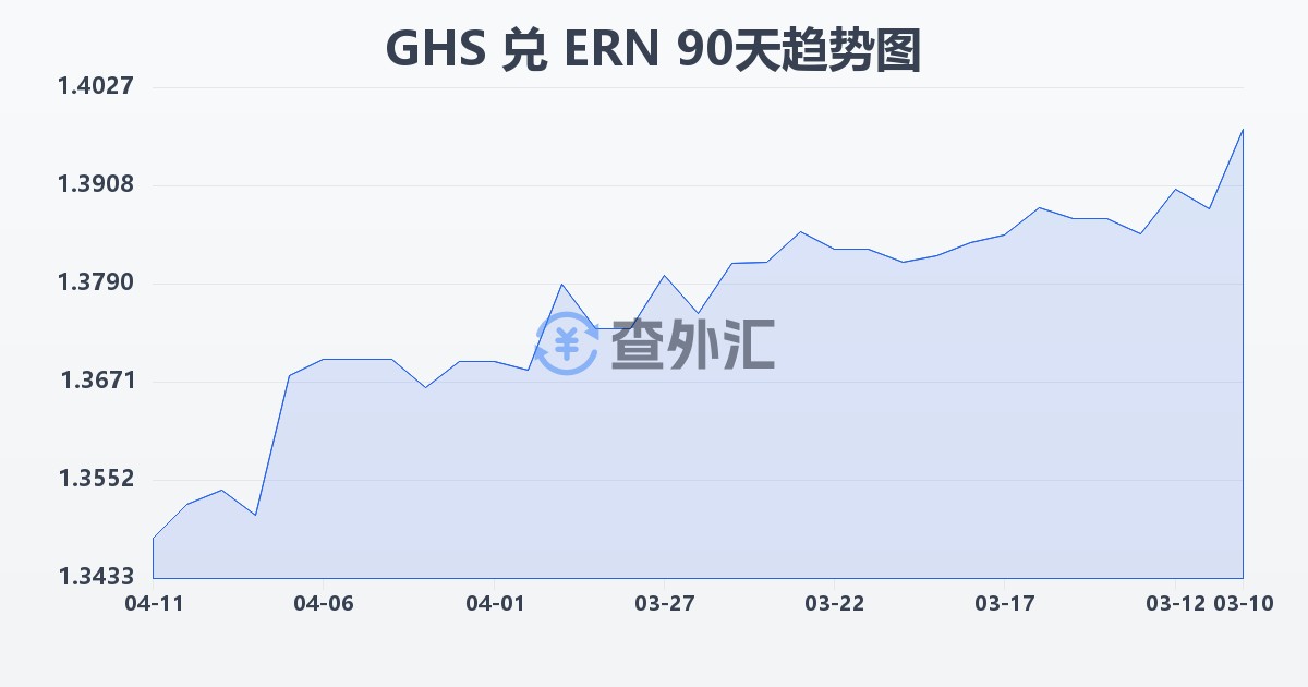 加纳塞地兑厄立特里亚纳克法(GHS/ERN)近90天汇率走势图