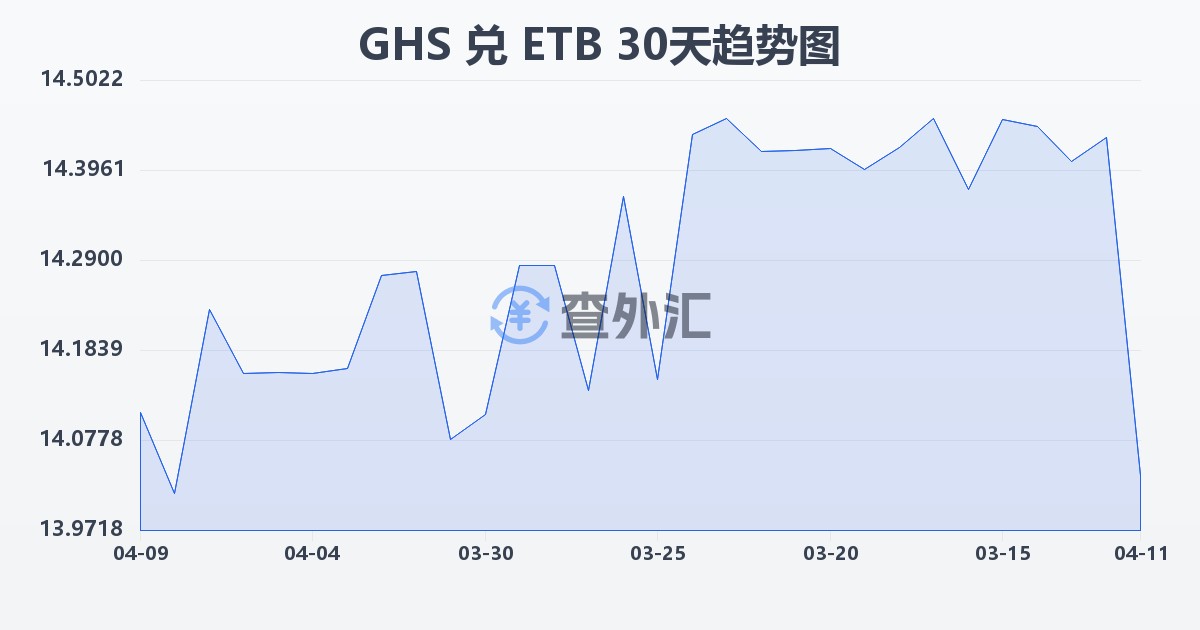 加纳塞地兑埃塞俄比亚比尔(GHS/ETB)近30天汇率走势图