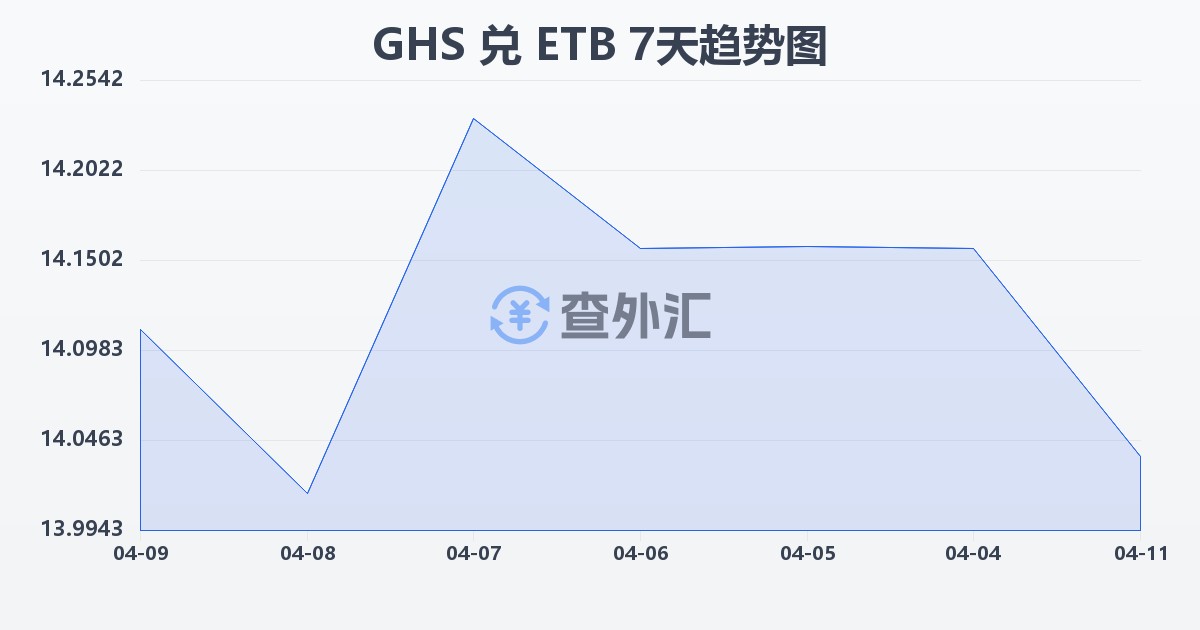 加纳塞地兑埃塞俄比亚比尔(GHS/ETB)近7天汇率走势图