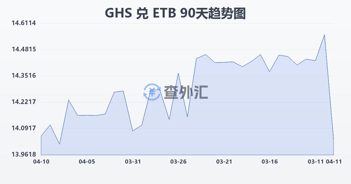 加纳塞地兑埃塞俄比亚比尔(GHS/ETB)近90天汇率走势图
