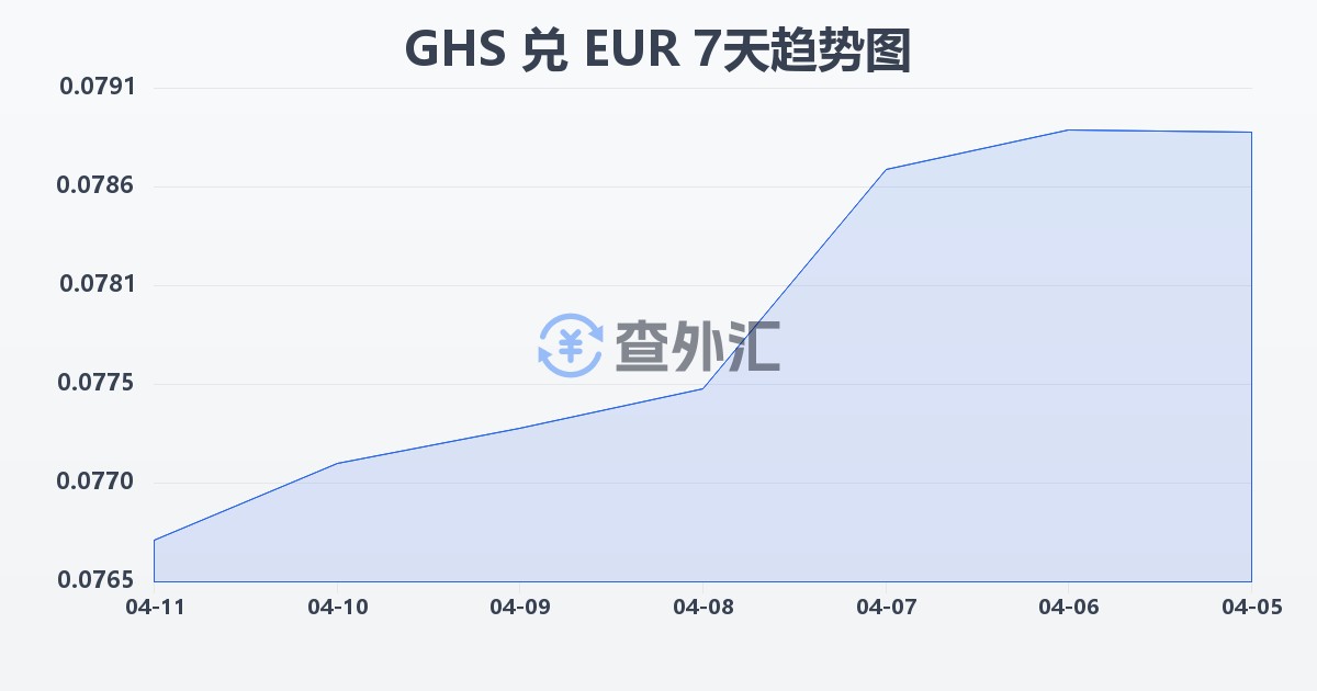 加纳塞地兑欧元(GHS/EUR)近7天汇率走势图