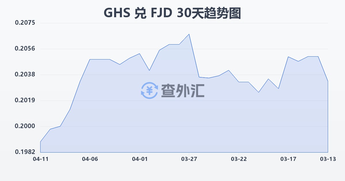 加纳塞地兑斐济元(GHS/FJD)近30天汇率走势图