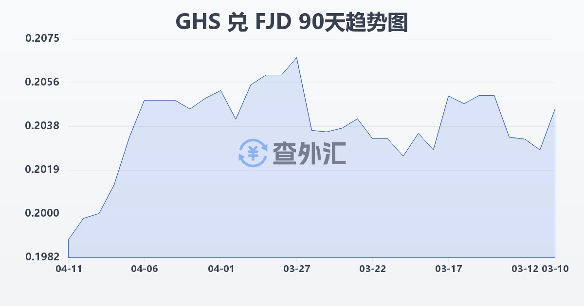 加纳塞地兑斐济元(GHS/FJD)近90天汇率走势图