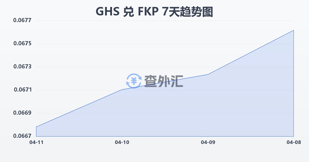 加纳塞地兑福克兰群岛镑(GHS/FKP)近7天汇率走势图