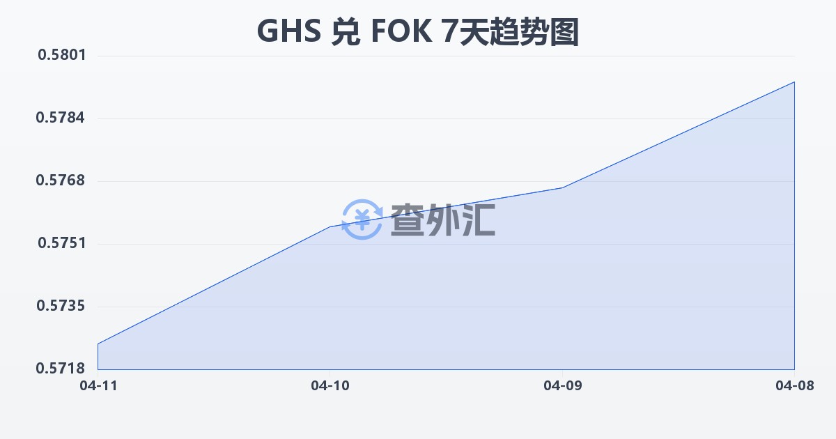 加纳塞地兑法罗群岛克朗(GHS/FOK)近7天汇率走势图