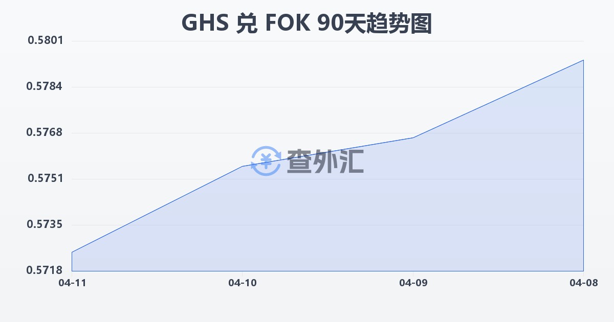 加纳塞地兑法罗群岛克朗(GHS/FOK)近90天汇率走势图