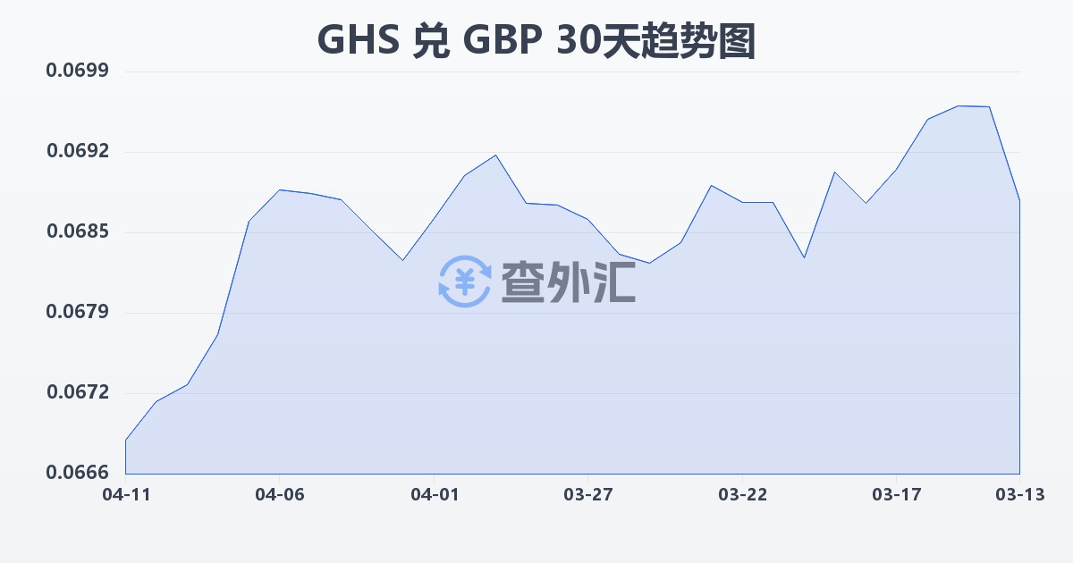加纳塞地兑英镑(GHS/GBP)近30天汇率走势图