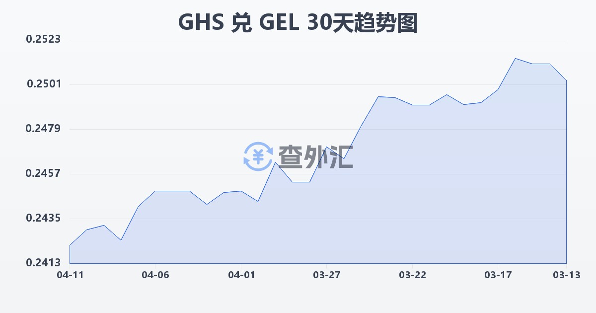 加纳塞地兑格鲁吉亚拉里(GHS/GEL)近30天汇率走势图