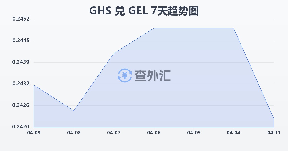 加纳塞地兑格鲁吉亚拉里(GHS/GEL)近7天汇率走势图