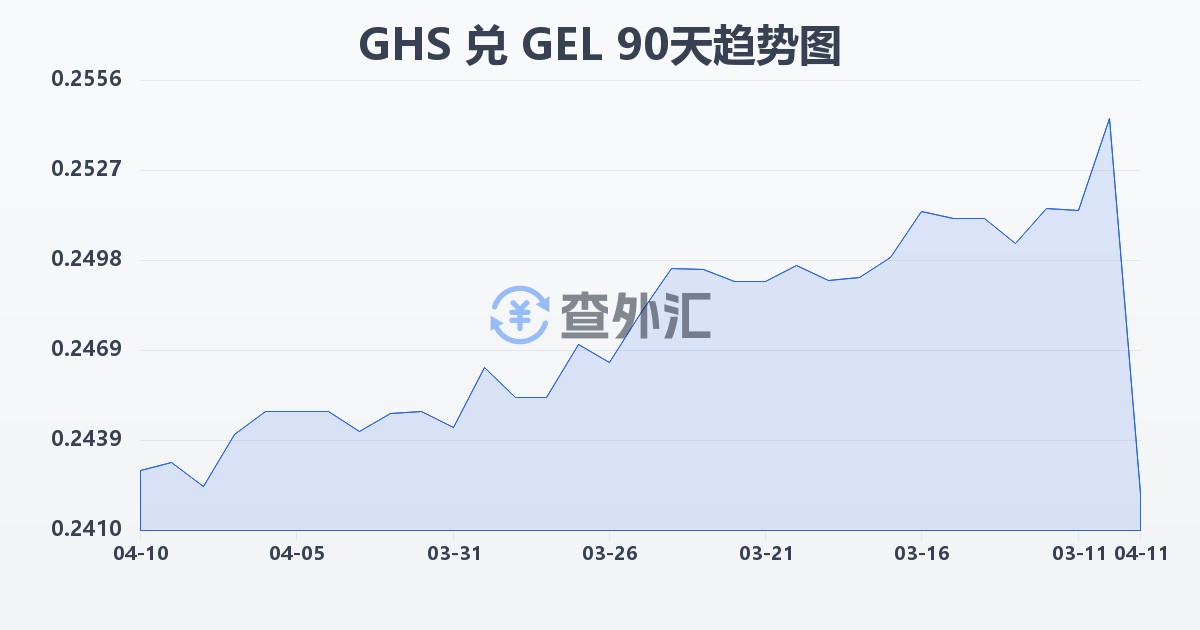 加纳塞地兑格鲁吉亚拉里(GHS/GEL)近90天汇率走势图