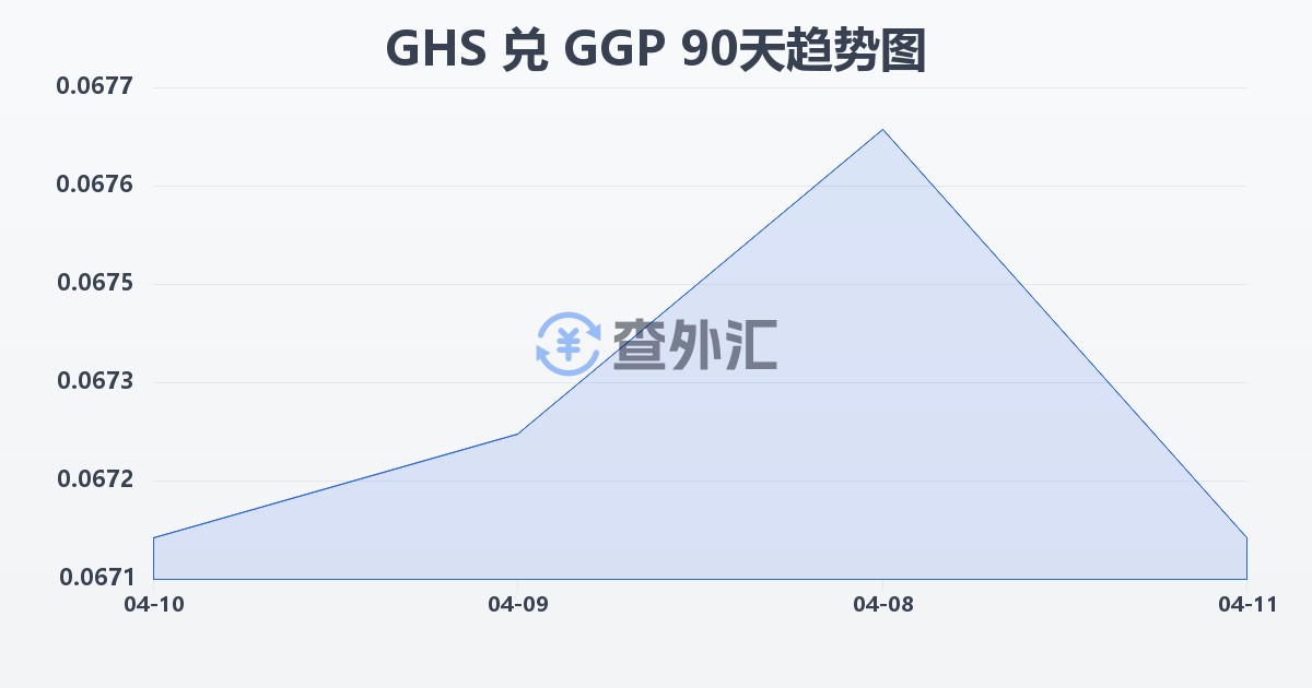 加纳塞地兑根西岛镑(GHS/GGP)近90天汇率走势图