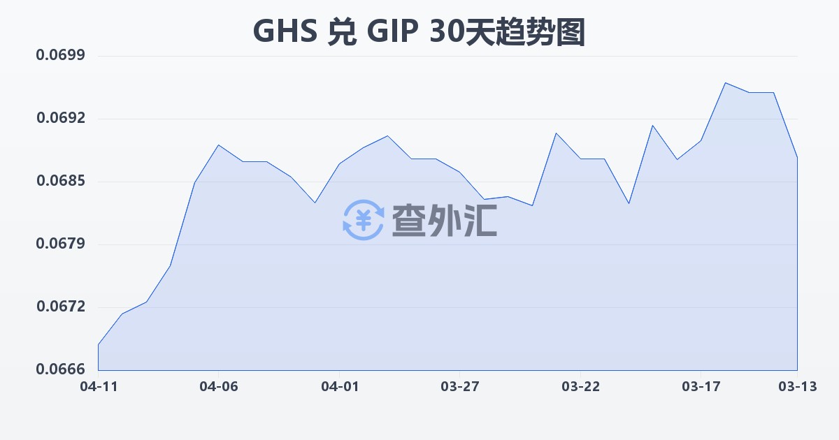 加纳塞地兑直布罗陀镑(GHS/GIP)近30天汇率走势图