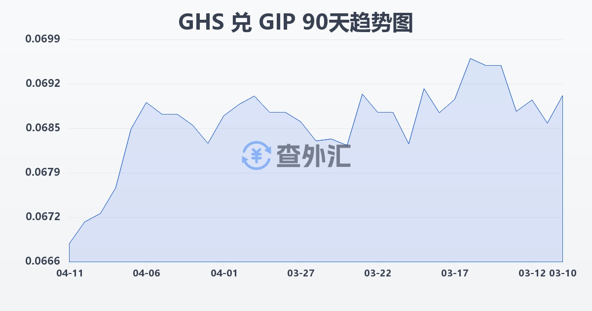 加纳塞地兑直布罗陀镑(GHS/GIP)近90天汇率走势图