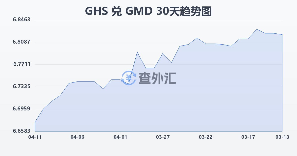 加纳塞地兑冈比亚达拉西(GHS/GMD)近30天汇率走势图