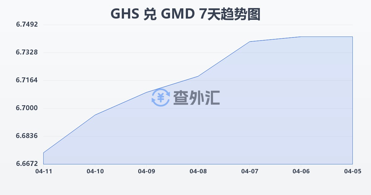 加纳塞地兑冈比亚达拉西(GHS/GMD)近7天汇率走势图