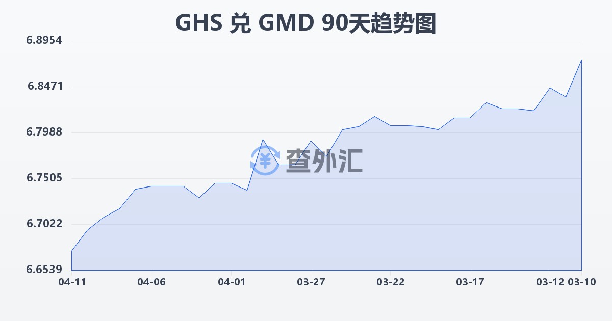 加纳塞地兑冈比亚达拉西(GHS/GMD)近90天汇率走势图