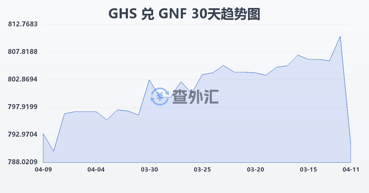 加纳塞地兑几内亚法郎(GHS/GNF)近30天汇率走势图