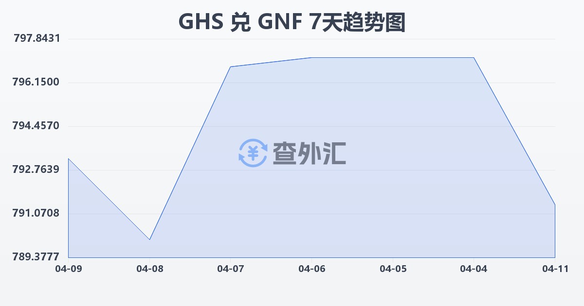 加纳塞地兑几内亚法郎(GHS/GNF)近7天汇率走势图
