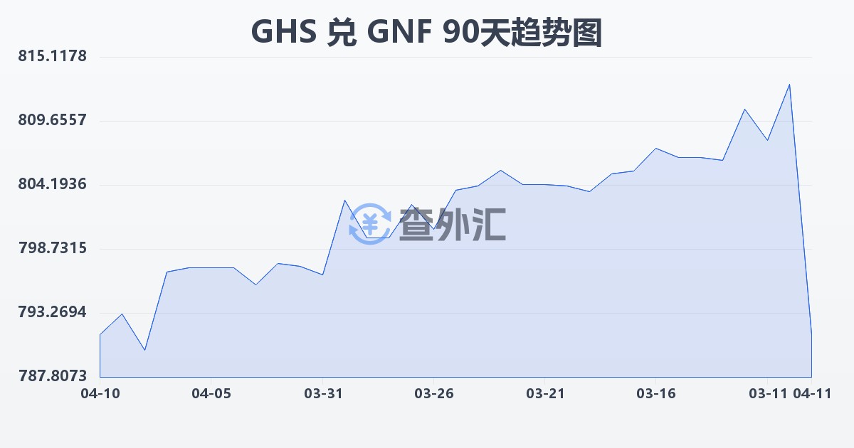加纳塞地兑几内亚法郎(GHS/GNF)近90天汇率走势图