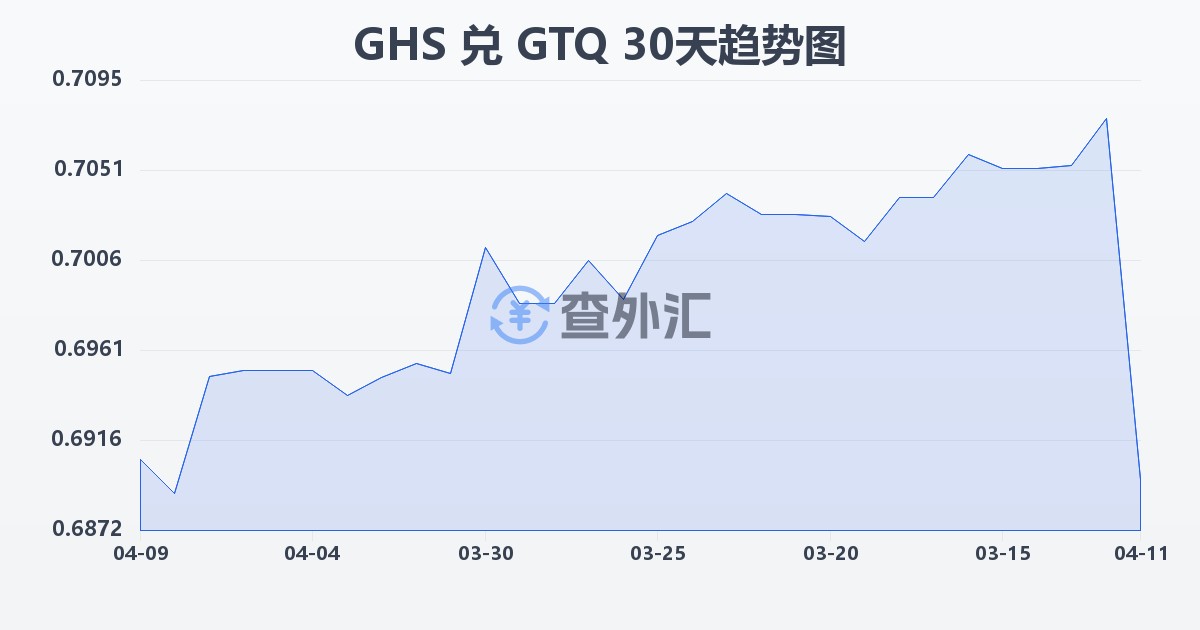 加纳塞地兑危地马拉格查尔(GHS/GTQ)近30天汇率走势图