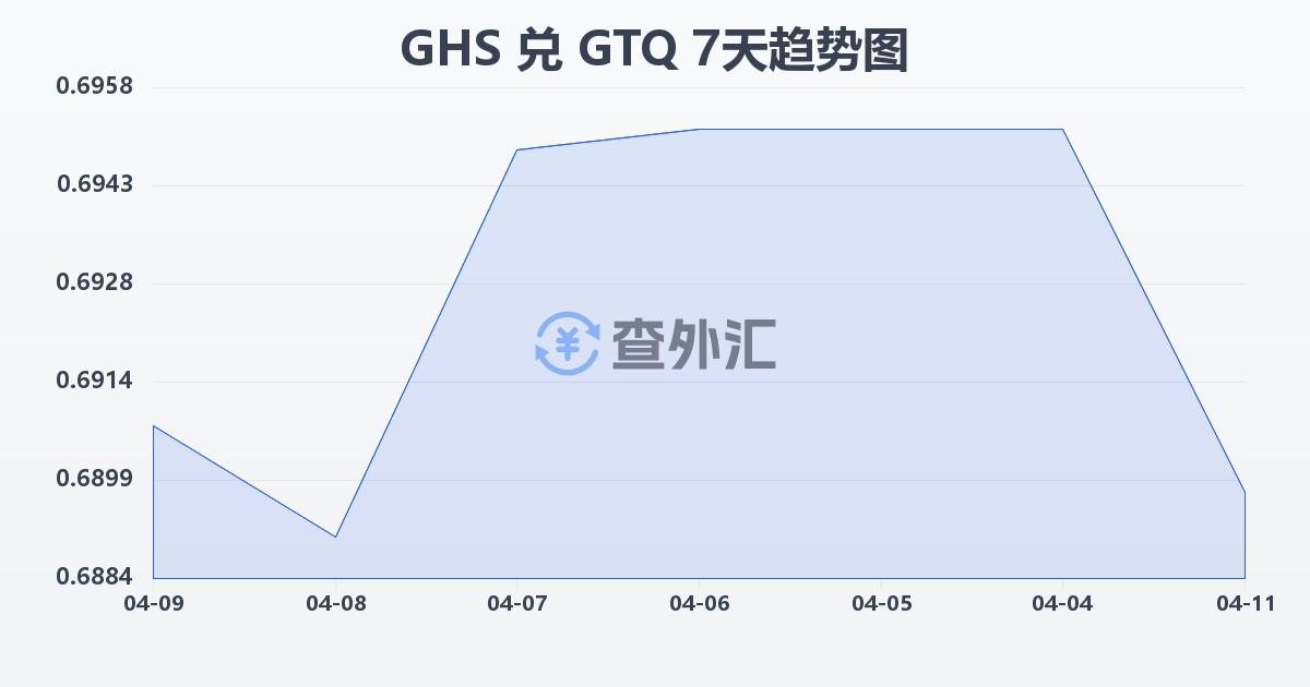 加纳塞地兑危地马拉格查尔(GHS/GTQ)近7天汇率走势图