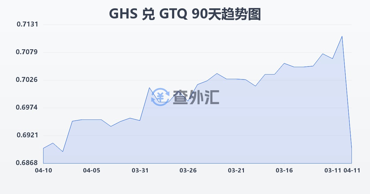 加纳塞地兑危地马拉格查尔(GHS/GTQ)近90天汇率走势图