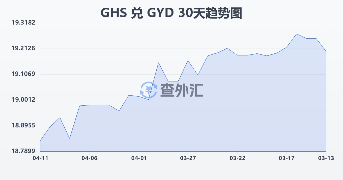 加纳塞地兑圭亚那元(GHS/GYD)近30天汇率走势图