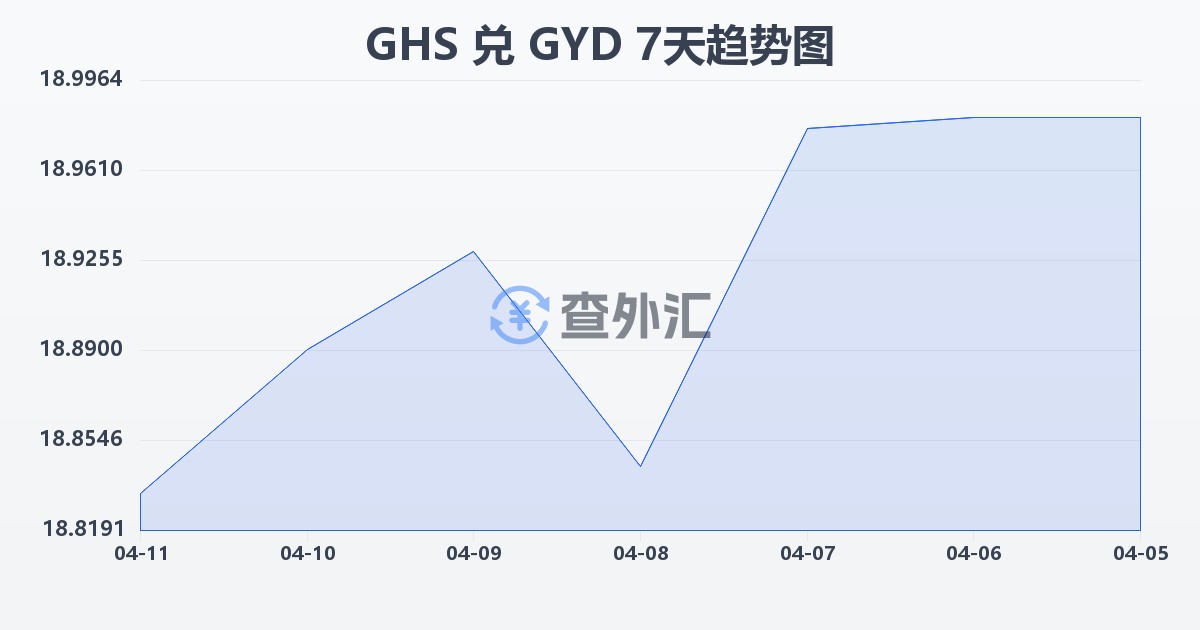 加纳塞地兑圭亚那元(GHS/GYD)近7天汇率走势图