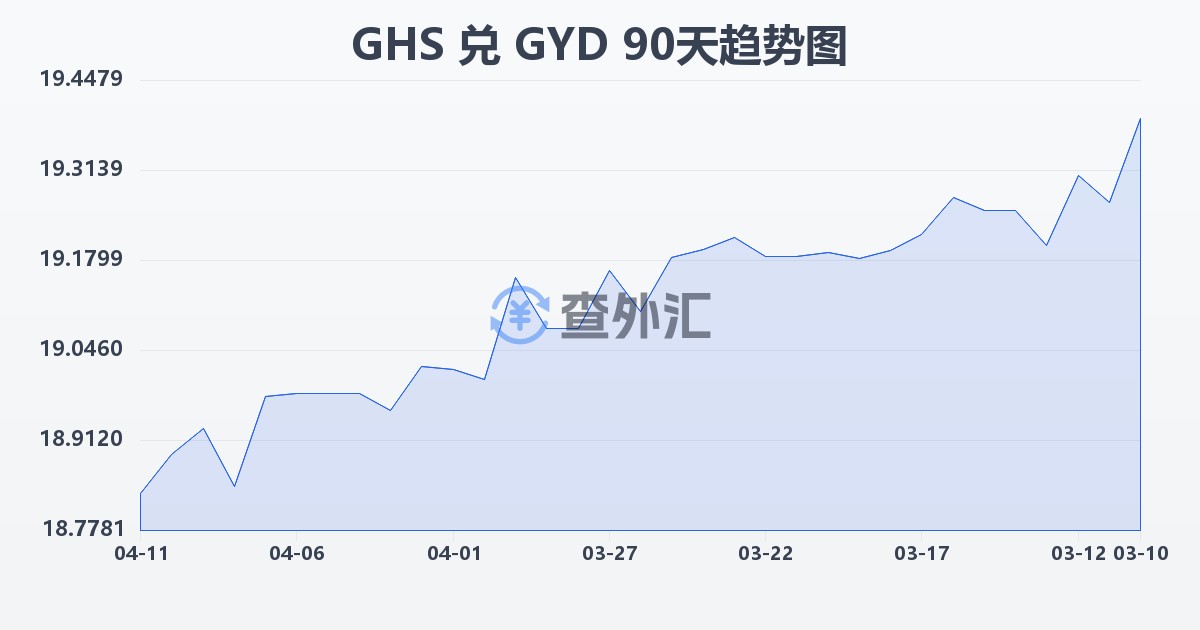 加纳塞地兑圭亚那元(GHS/GYD)近90天汇率走势图
