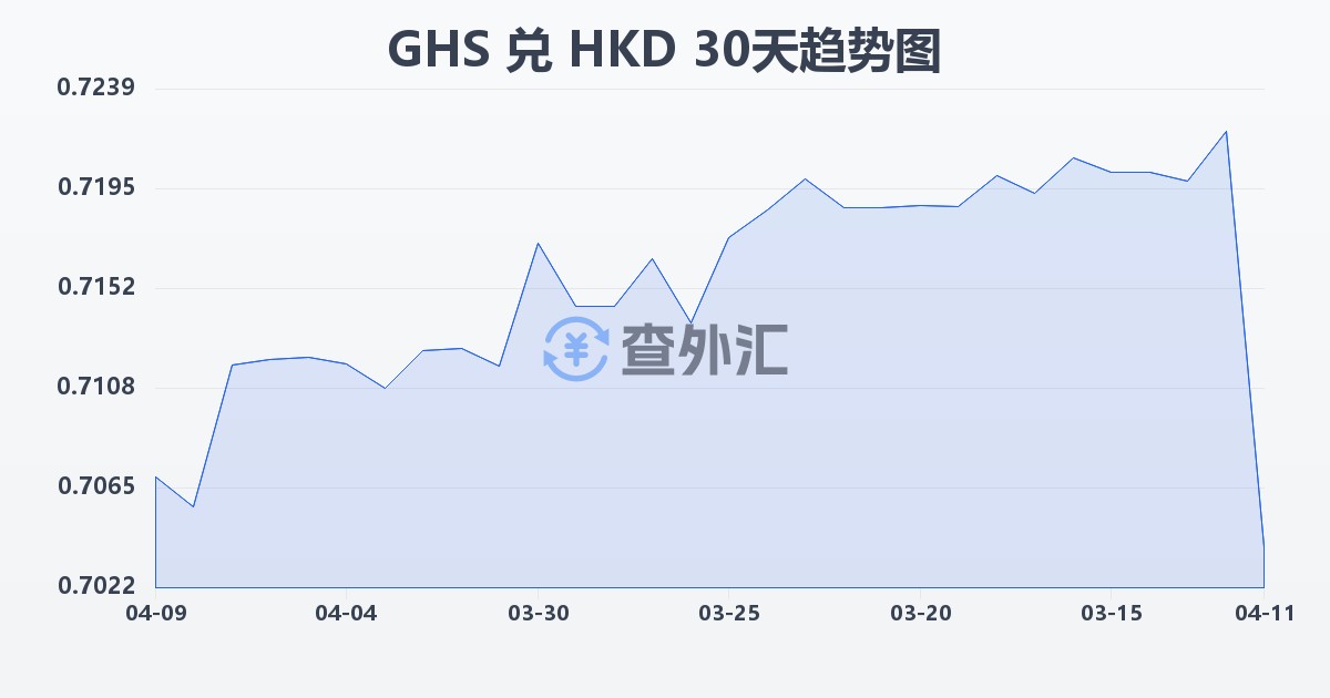 加纳塞地兑港币(GHS/HKD)近30天汇率走势图