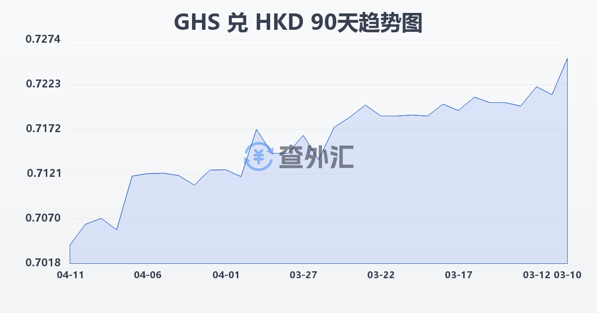 加纳塞地兑港币(GHS/HKD)近90天汇率走势图