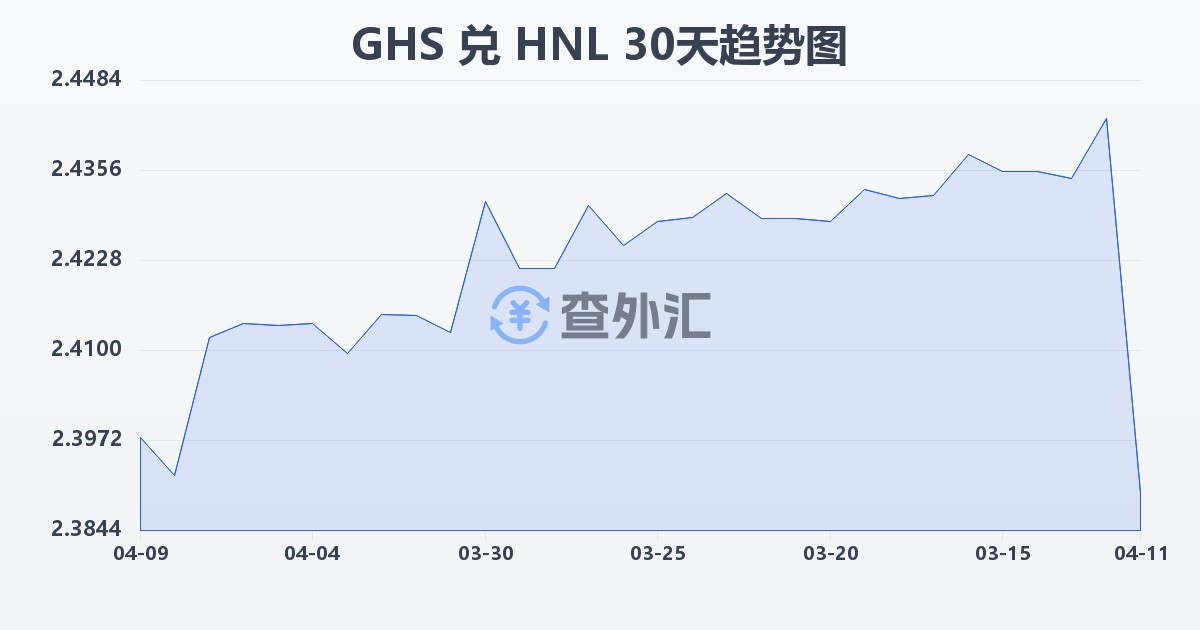 加纳塞地兑洪都拉斯伦皮拉(GHS/HNL)近30天汇率走势图