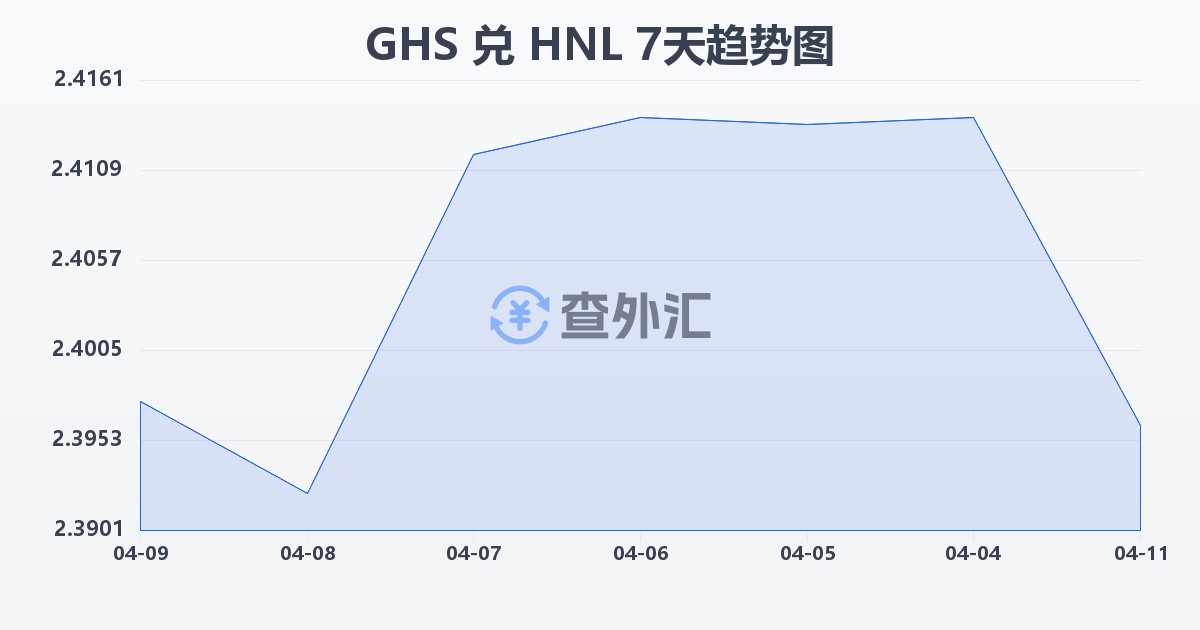 加纳塞地兑洪都拉斯伦皮拉(GHS/HNL)近7天汇率走势图