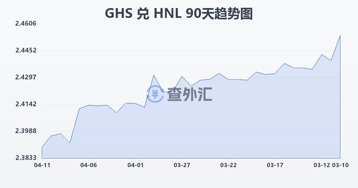 加纳塞地兑洪都拉斯伦皮拉(GHS/HNL)近90天汇率走势图