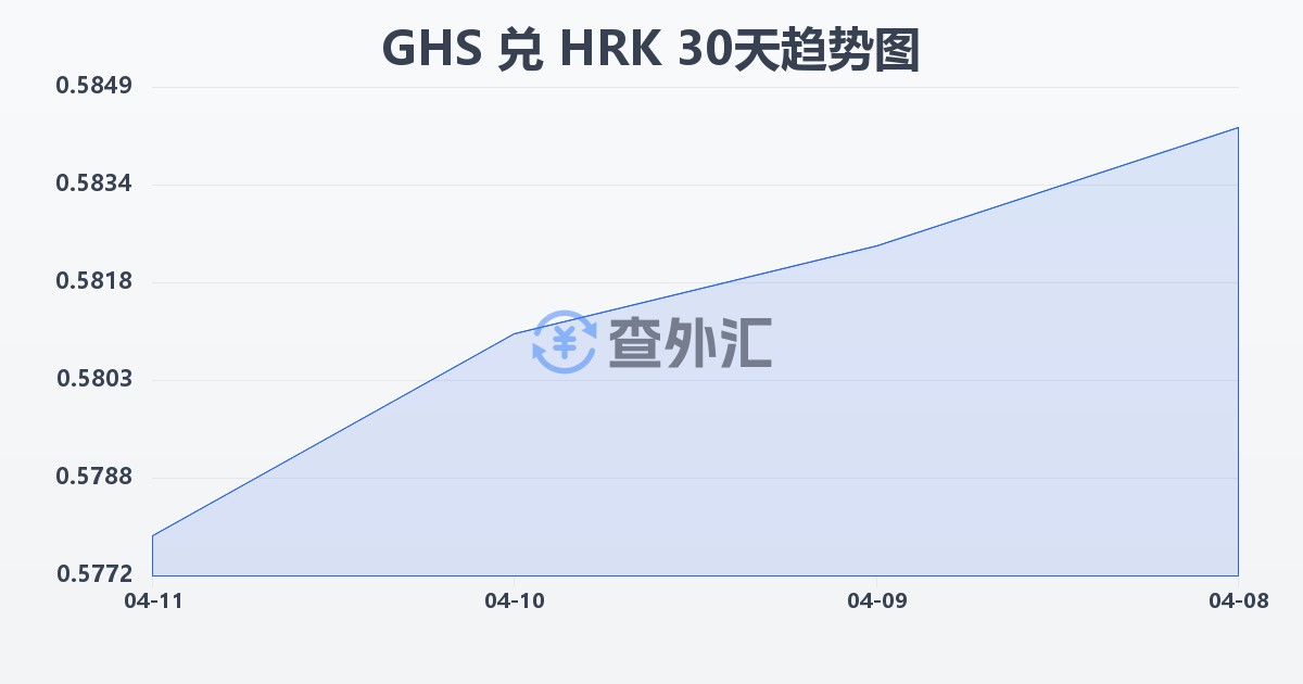 加纳塞地兑克罗地亚库纳(GHS/HRK)近30天汇率走势图