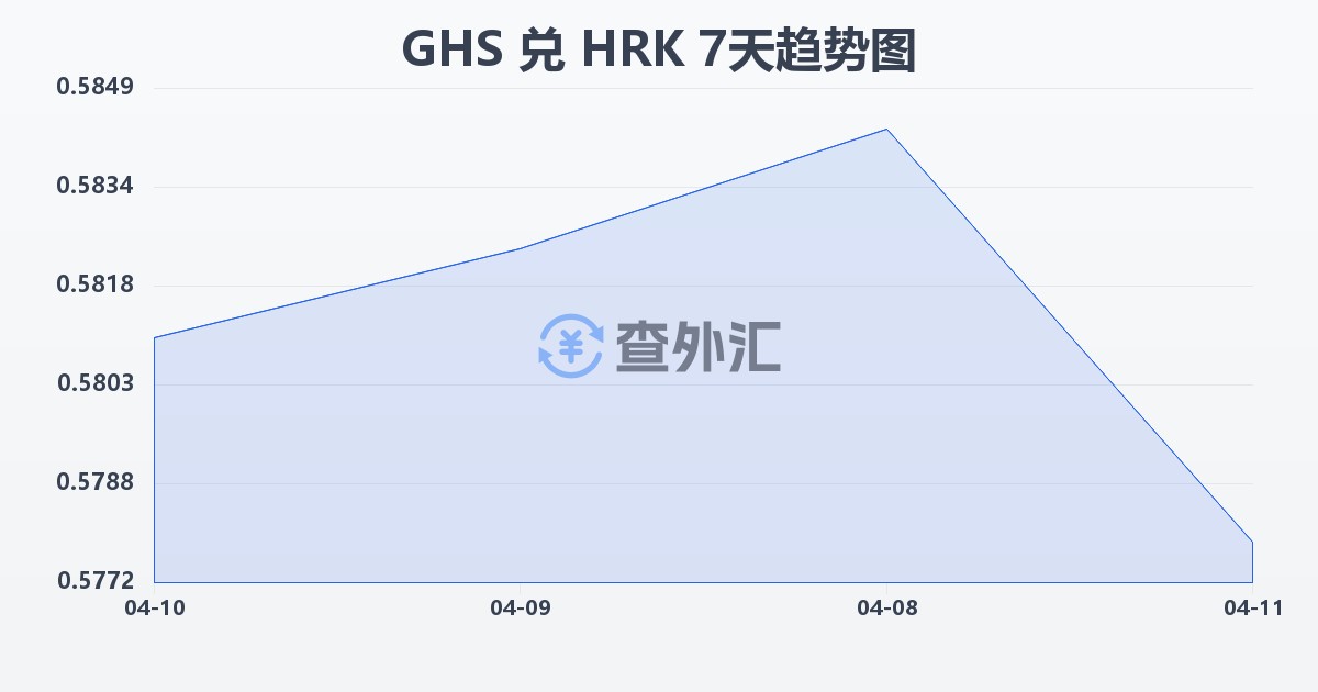 加纳塞地兑克罗地亚库纳(GHS/HRK)近7天汇率走势图