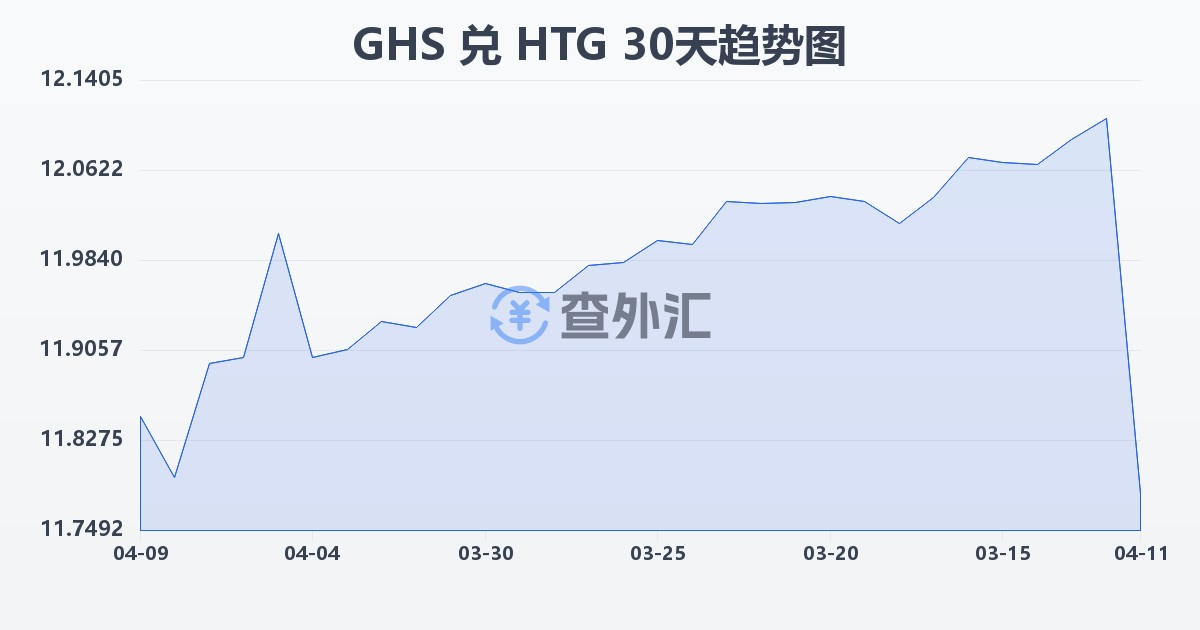 加纳塞地兑海地古德(GHS/HTG)近30天汇率走势图