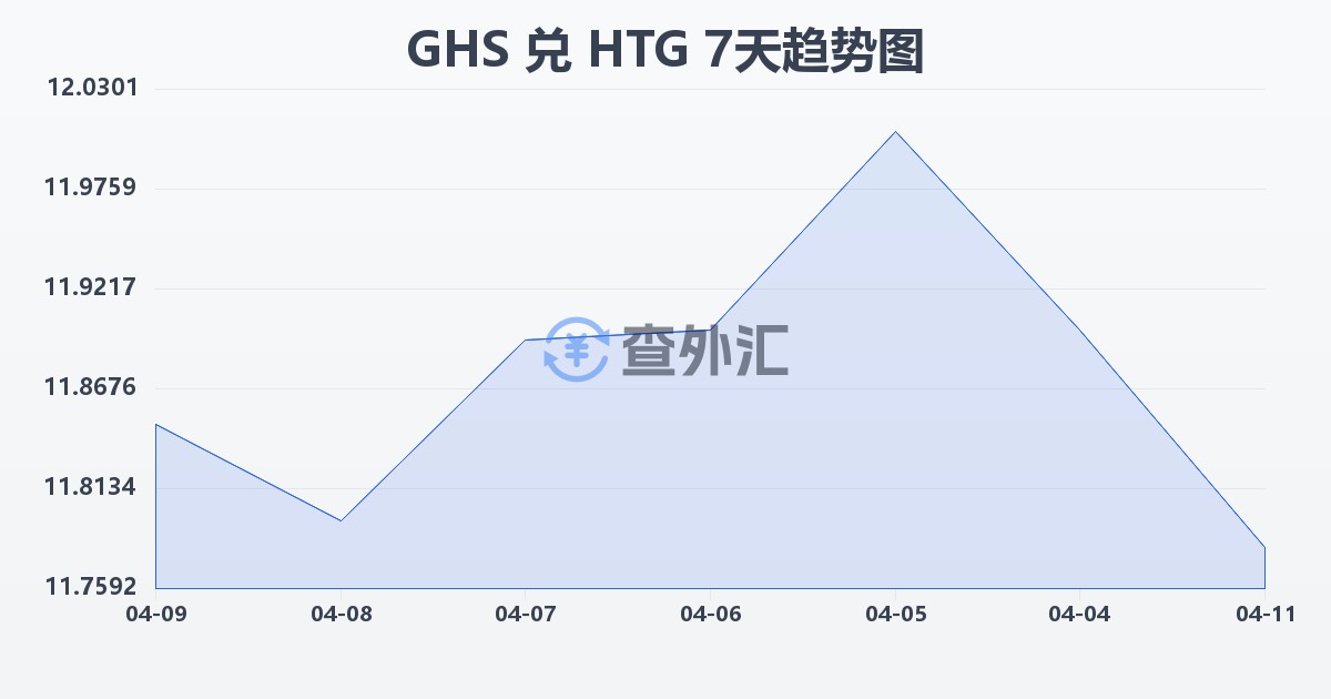 加纳塞地兑海地古德(GHS/HTG)近7天汇率走势图