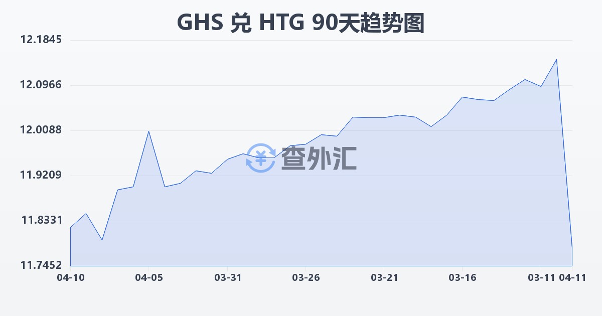 加纳塞地兑海地古德(GHS/HTG)近90天汇率走势图