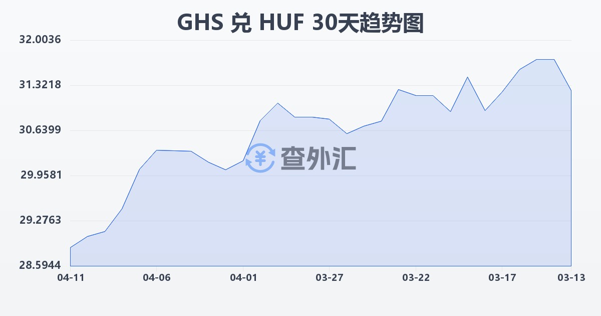 加纳塞地兑匈牙利福林(GHS/HUF)近30天汇率走势图