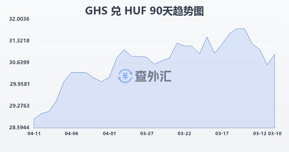 加纳塞地兑匈牙利福林(GHS/HUF)近90天汇率走势图