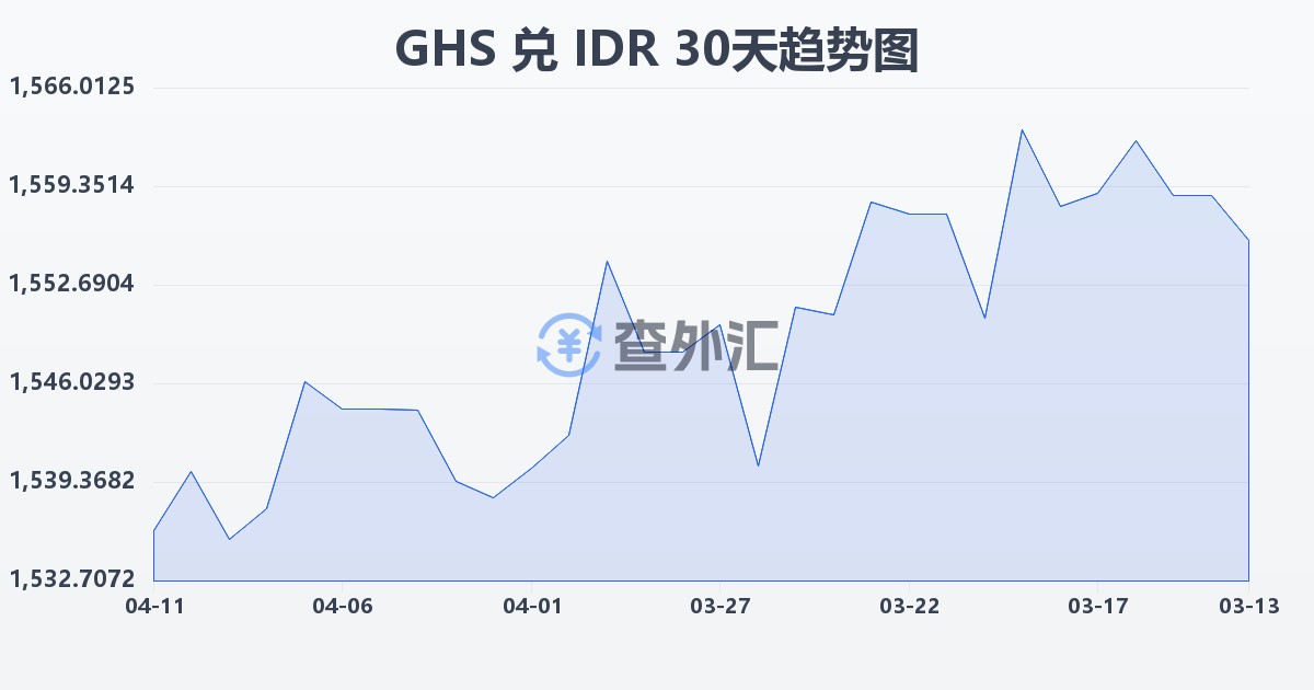 加纳塞地兑印尼盾(GHS/IDR)近30天汇率走势图
