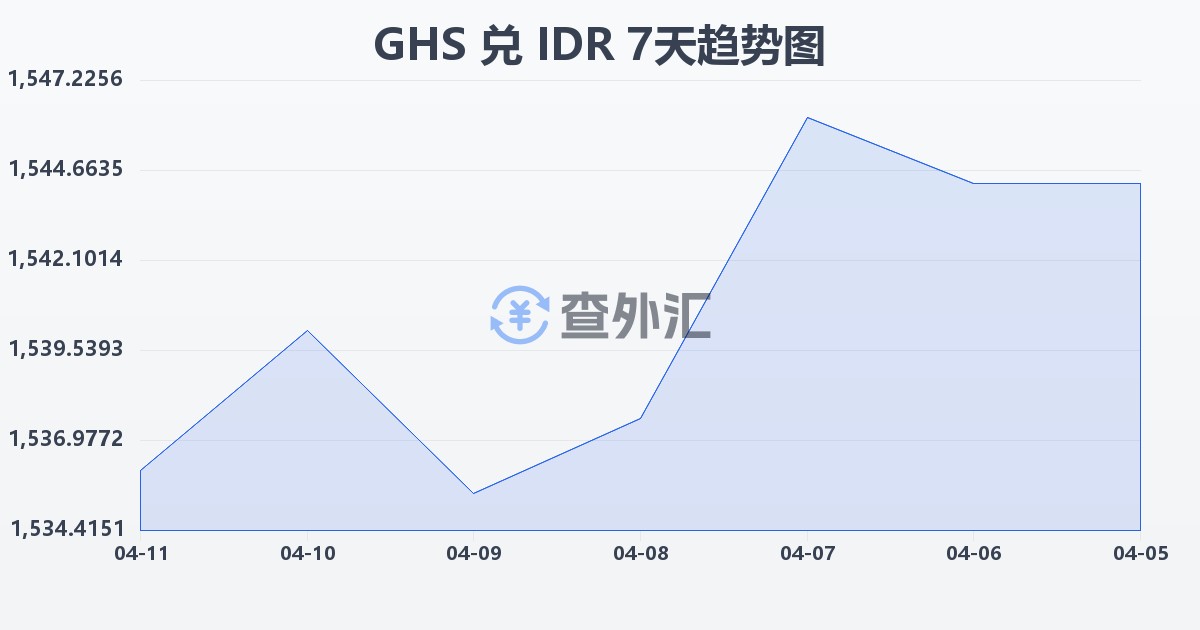 加纳塞地兑印尼盾(GHS/IDR)近7天汇率走势图