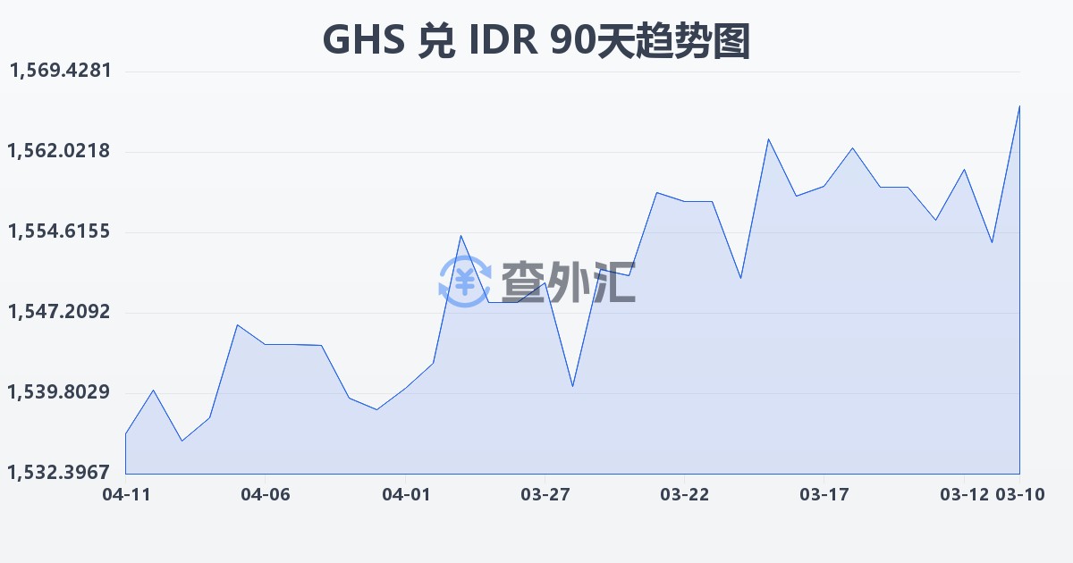 加纳塞地兑印尼盾(GHS/IDR)近90天汇率走势图