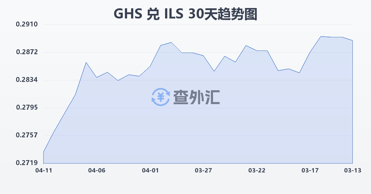 加纳塞地兑以色列新谢克尔(GHS/ILS)近30天汇率走势图