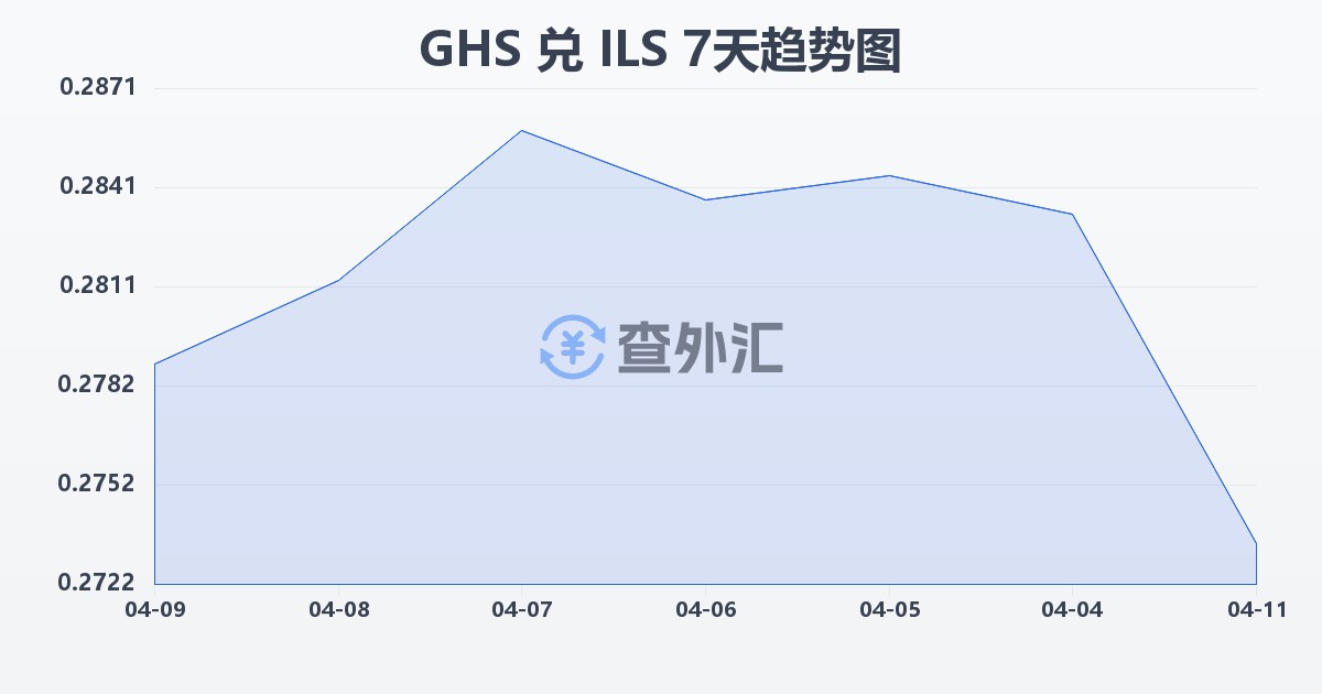 加纳塞地兑以色列新谢克尔(GHS/ILS)近7天汇率走势图
