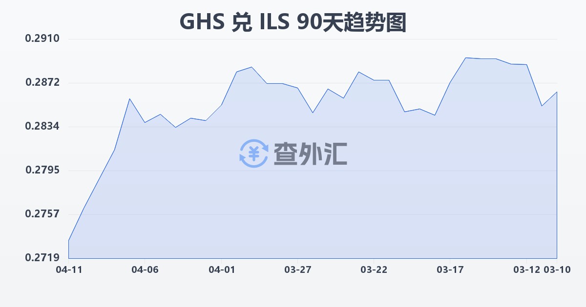 加纳塞地兑以色列新谢克尔(GHS/ILS)近90天汇率走势图