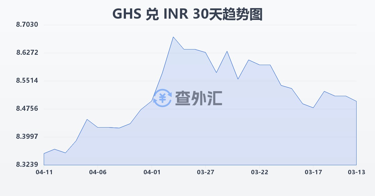 加纳塞地兑印度卢比(GHS/INR)近30天汇率走势图