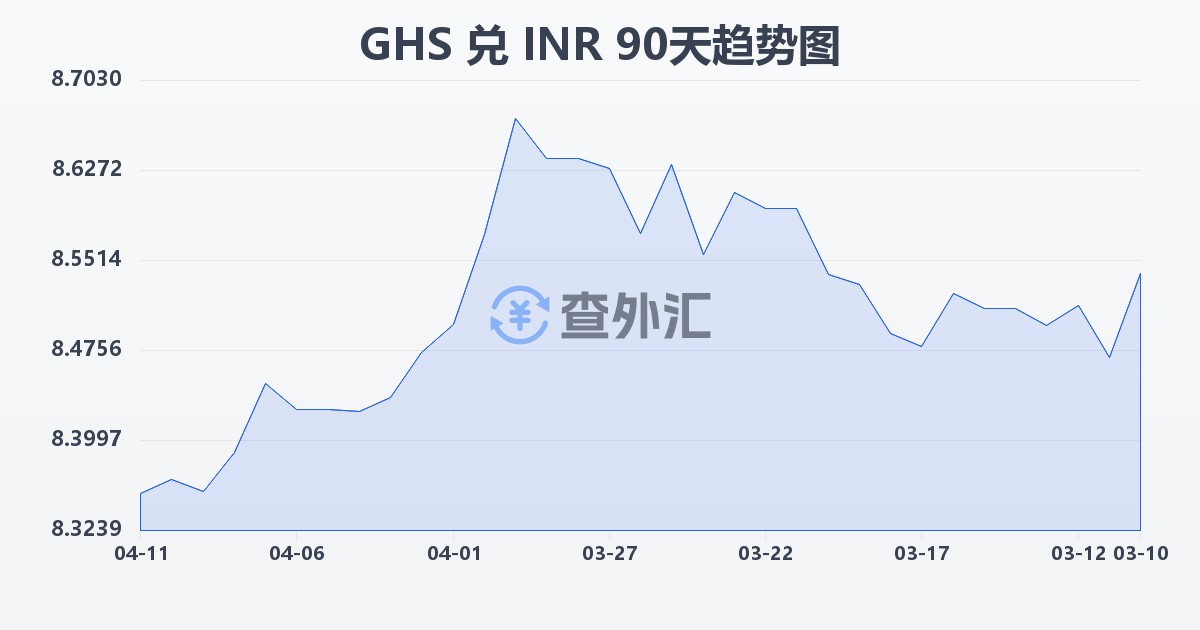 加纳塞地兑印度卢比(GHS/INR)近90天汇率走势图