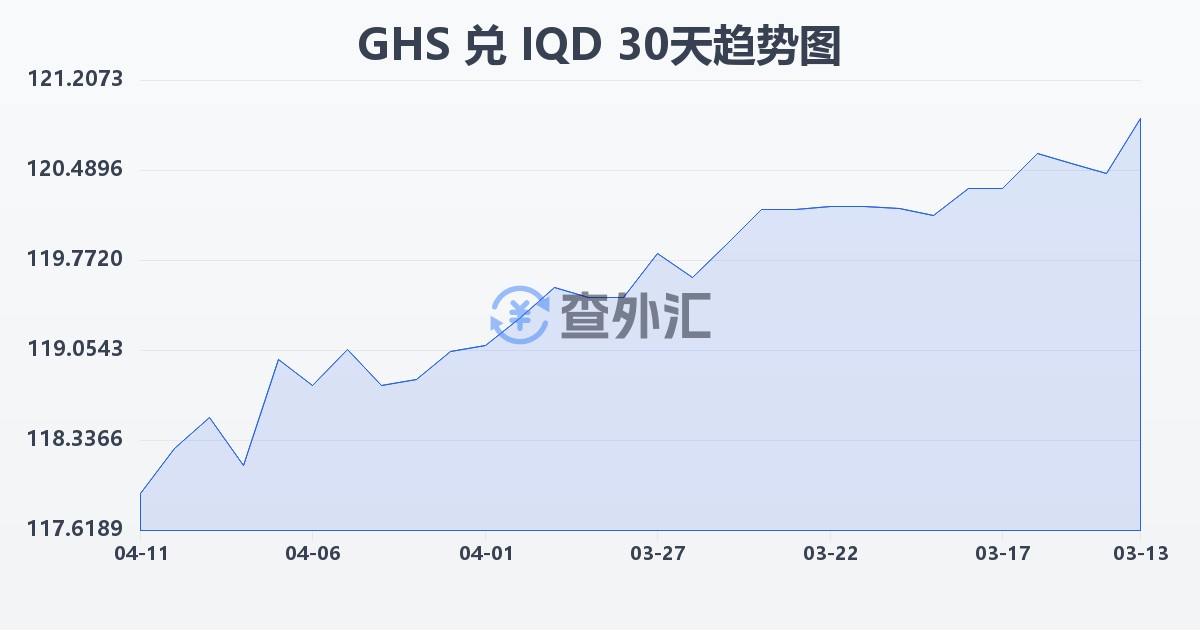 加纳塞地兑伊拉克第纳尔(GHS/IQD)近30天汇率走势图